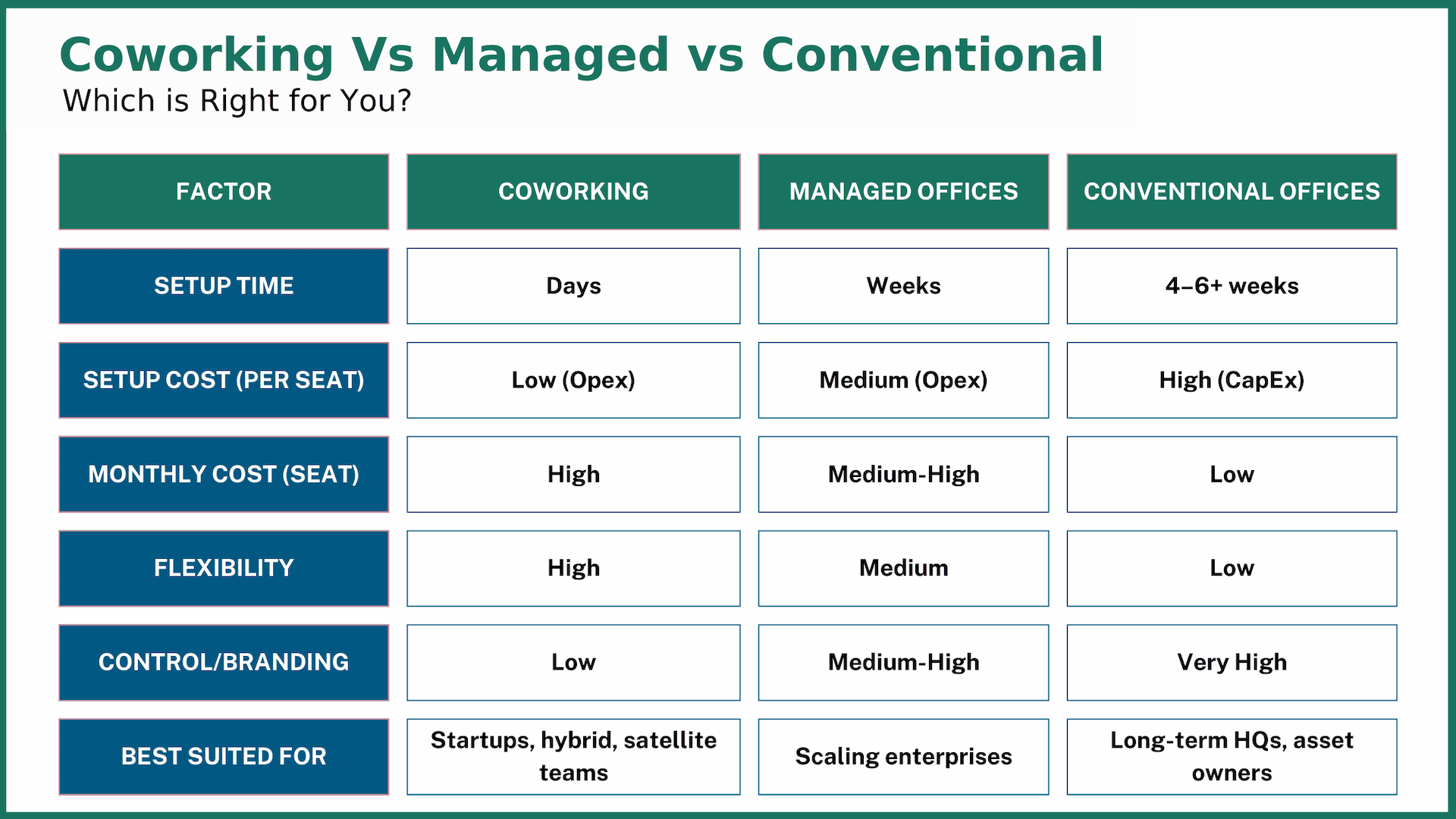 Co-working vs managed vs conventional office spaces.png