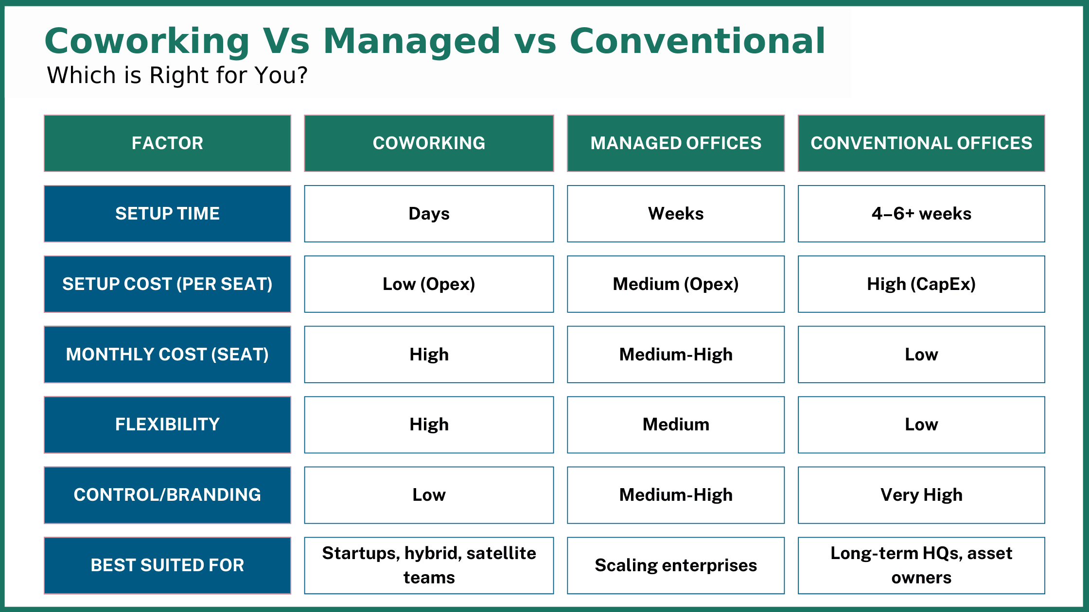 Co-working vs managed vs conventional office spaces.png